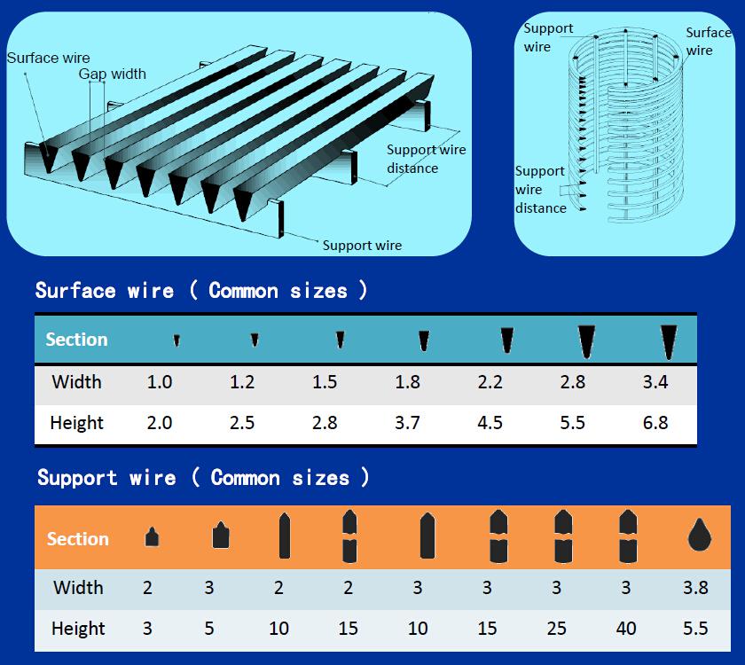 wedge wire filter for dewatering equipment