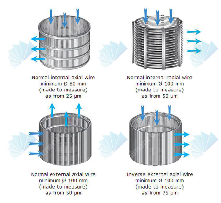 wedge wire screen for outlet baskets