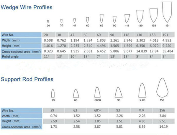 The Wedge wire and Support rod Specification of UBO Wedge Wire flat screens