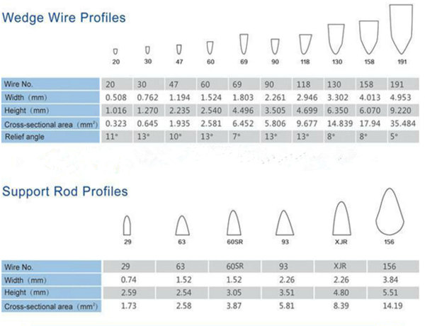 The specification of the Food Processing Dewatering Screen