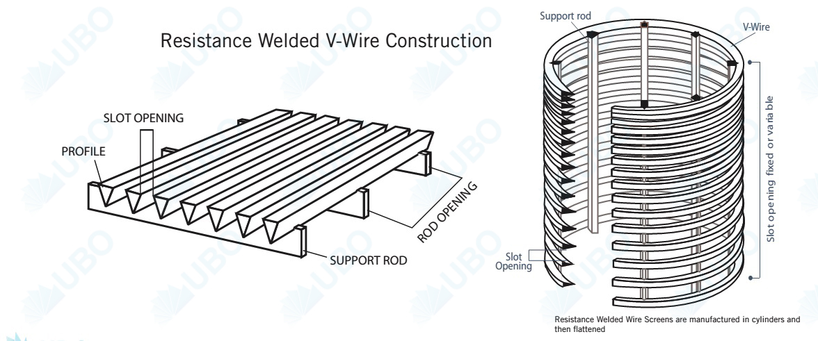 Direct wrap-on pipe screen