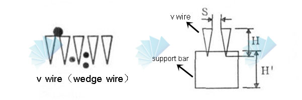 wedge wire for flow Distribution