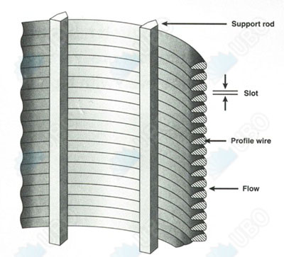 wedge wire screen panel