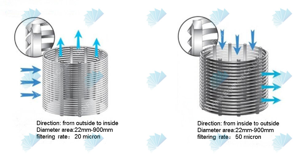 Rotary fine wire screen