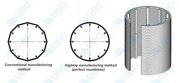 Welded<a href='http://www.ubooem.com/Wedge-Wire-Screen-1-8.html' target='_blank'> Wedge Wire Screen</a> Cylinder