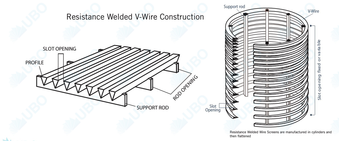 Stainless Steel wedge screen