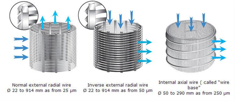 V Shaped Wire Water Well Screens for water treating equipment