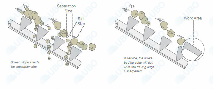 welded wedge wire sieve bend