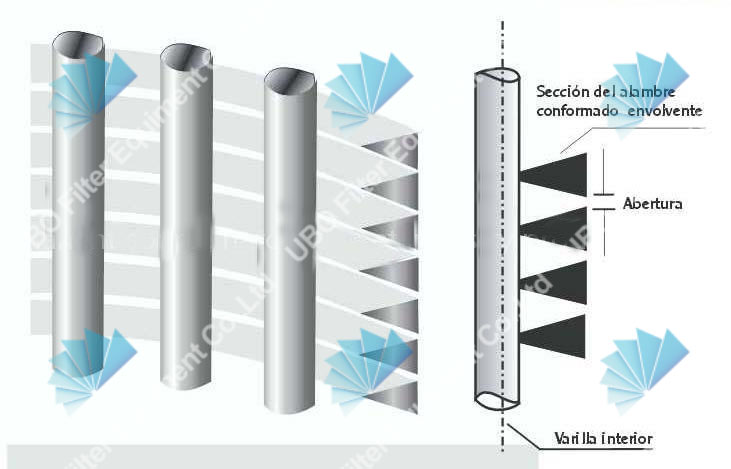 wedge wire screen for food & beverage processing