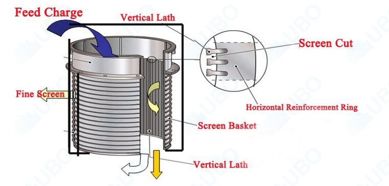 SUS304 Conical Centrifuge Basket for pulp screening and fractionation