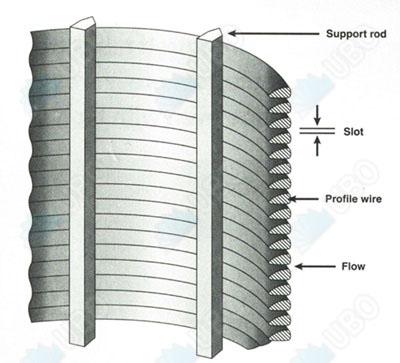 Stainless Steel well screen filter for Deep desalting treatment