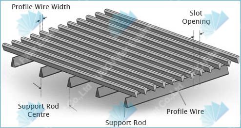 Wedge Wire type wedge v wire screen plate for wastewater treatment