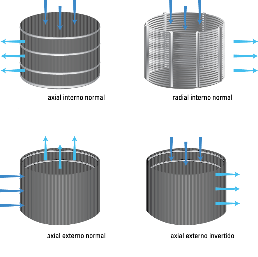 Wedge wire filters for the filtration of liquids in industries.