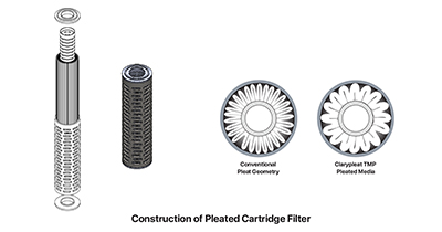 structure of pleated filter element