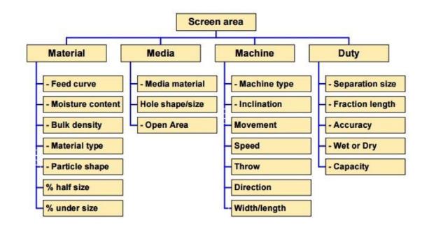 mine screening processing